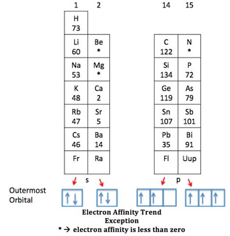 electron affinity trend and exceptions.